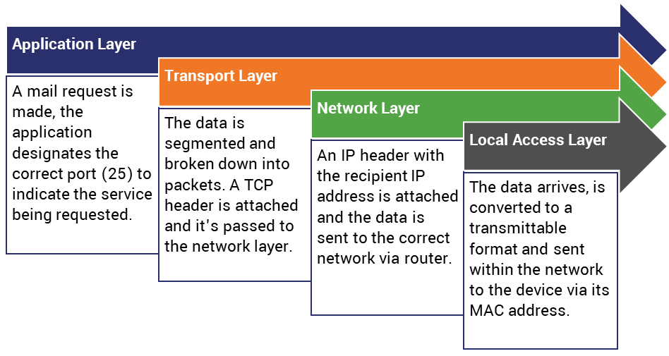 How an internet connection is made