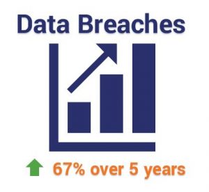 Data Breaches have increased by 67% over the past five years