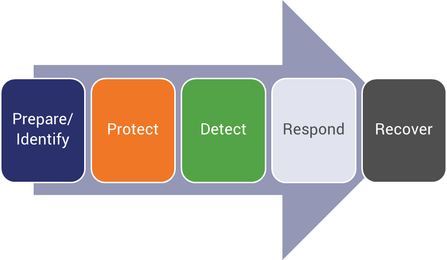 Five Pillars approach to cyber resilience