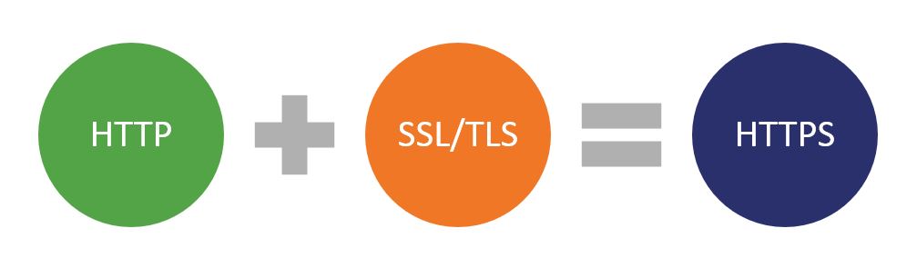 HTTP + SSL/TLS = HTTPS