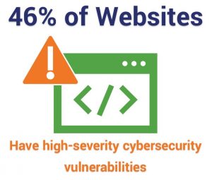 46% of websites have high-severity vulnerabilities