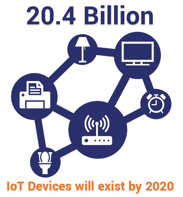 20.4 billion IoT devices will exist by 2020