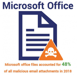 Microsoft Office files account for 48% of all malicious payloads in emails