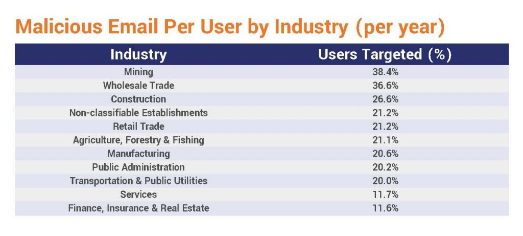 Malicious Email Per User by Industry per year