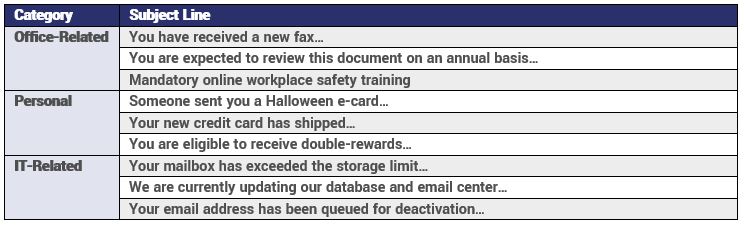 Phishing subject lines