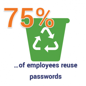 75% of employees resuse passwords