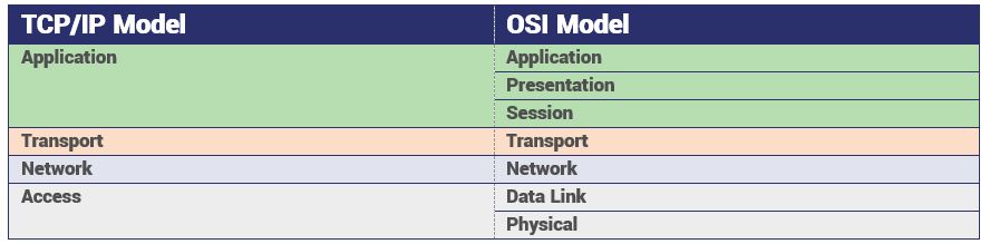 TCP/IP vs OSI