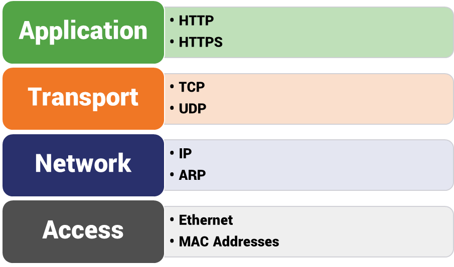 Protocols on the TCP/IP layer model