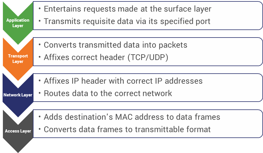 TCP/IP in motion