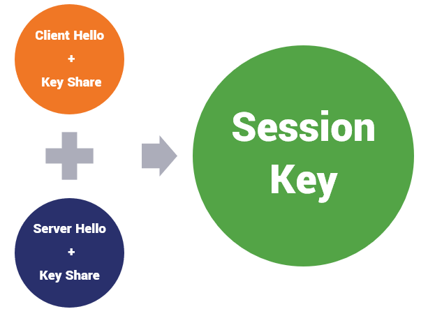 TLS 1.3 key agreement