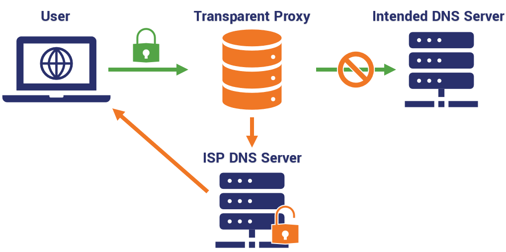 How does a transparent proxy work