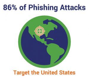 86% of phishing attacks target the US