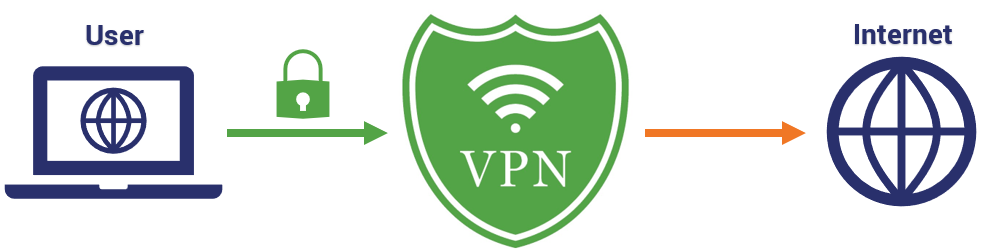 How a VPN works