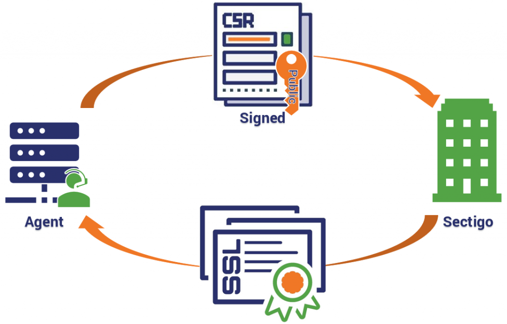 Issuance process using ACME protocol