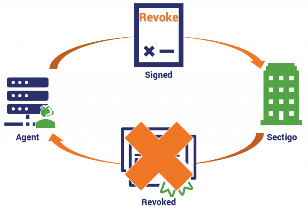 Revocation process using the ACME protocol