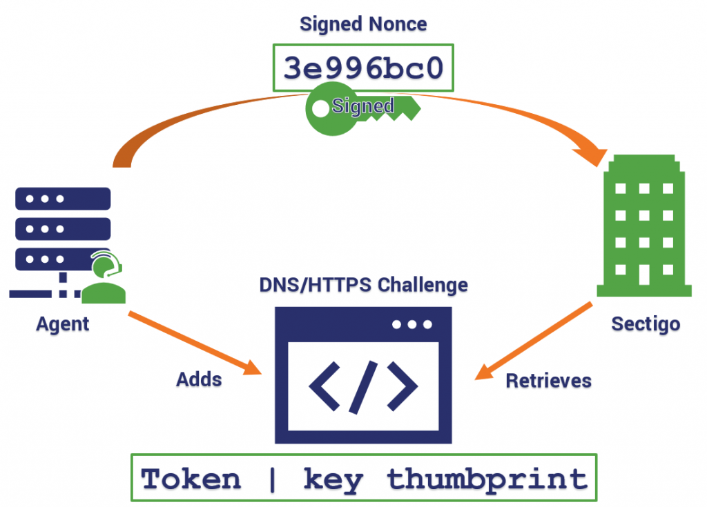 Validation process with ACME protocol