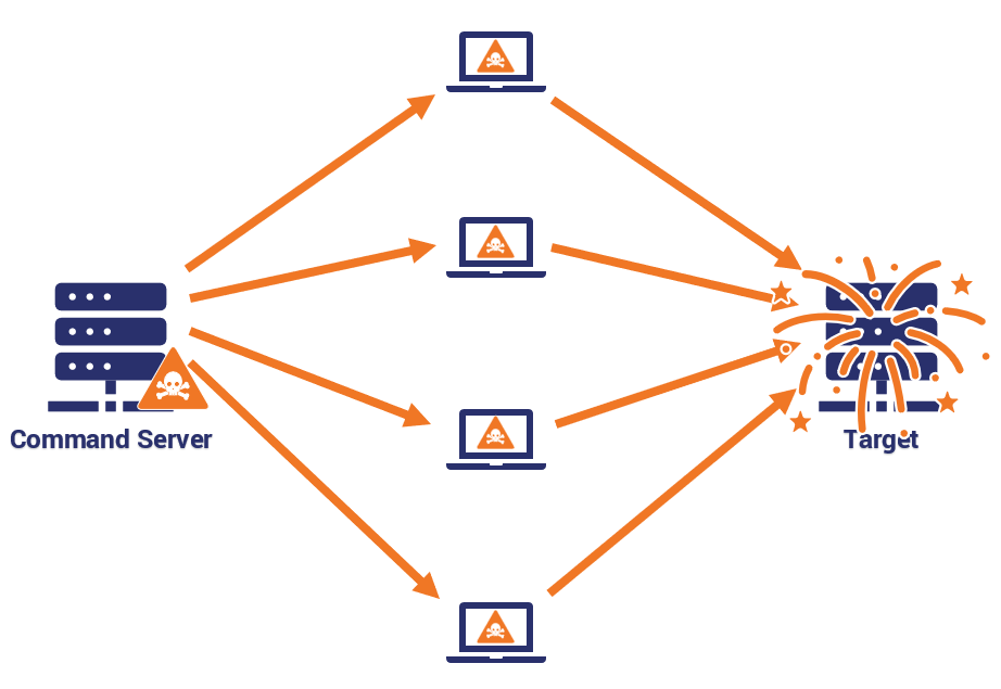 An example of a DDoS attach through the use of a botnet