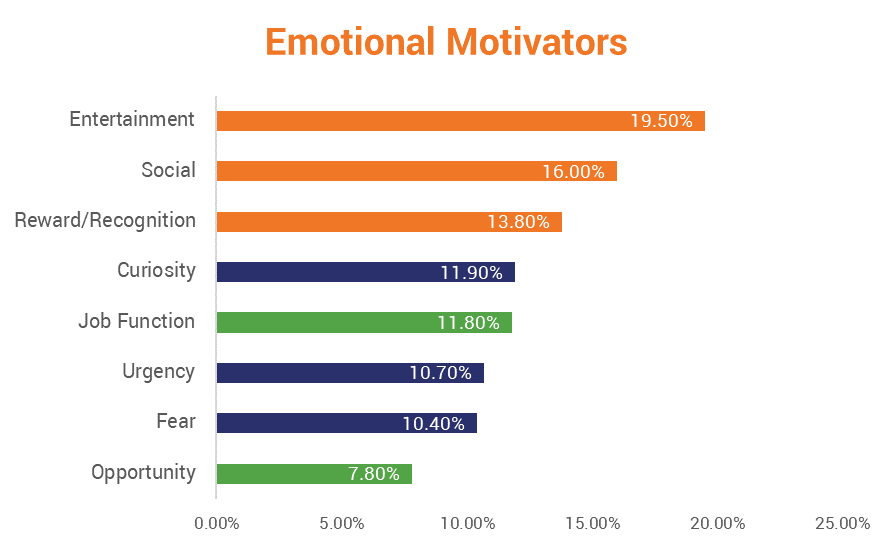 Top motivators for successful phishing emails