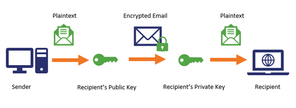 A basicl illustration that demonstrates how email encryption and decryption work using an S/MIME certificate.