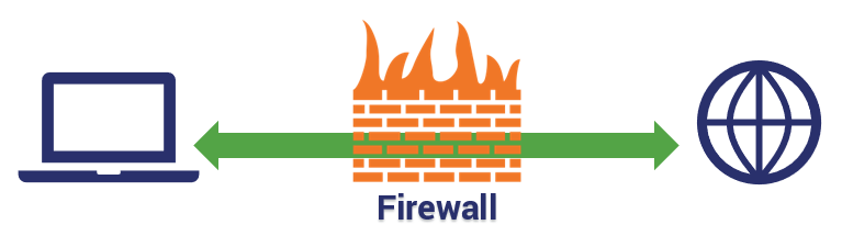 Pare-feu "class =" wp-image-10612 "srcset =" https://www.thesslstore.com/blog/wp-content/uploads/2019/05/Firewall-2.png 767w, https: //www.thesslstore .com / blog / wp-content / uploads / 2019/05 / Firewall-2-300x84.png 300w "tailles =" (largeur maximale: 767px) 100vw, 767px "/></figure>
</div>
<p><em>Légende: Un pare-feu bloque le trafic non autorisé entrant ou sortant d'un réseau (avec la permission d'IBM)</em></p>
<p>Une autre chose qu'un hébergeur Web peut faire pour renforcer votre sécurité consiste à utiliser les pare-feu de manière prudente. Au niveau des centres de données, il s'agit souvent de périphériques physiques dédiés à la protection de réseaux entiers du trafic hostile ou nuisible.</p>
<p>Même sans prendre en compte les besoins des sociétés d’hébergement Web, presque toutes les organisations qui déploient un grand nombre de périphériques sur un réseau utilisent des pare-feu pour contrôler, surveiller et protéger le trafic de données.</p>
<p>Celles-ci sont complétées par des pare-feu d'applications Web. N'oubliez pas qu'elles ne sont pas conçues pour protéger contre tous les types d'attaques – elles fonctionnent à un niveau plus spécifique. Les pare-feu d'applications Web sont dédiés à la surveillance et au contrôle du trafic Web dirigé vers des applications Web spécifiques.</p>
<p>Malheureusement, les violations de pare-feu sont le plus souvent causées par des erreurs de configuration. Les erreurs commises lors de la configuration d'un pare-feu peuvent accroître le risque non seulement d'avoir un impact sur les performances du réseau, mais représentent également un risque potentiel pour le réseau dans son ensemble.</p>
<p>Certaines des questions à poser à votre hôte seraient:</p>
<ul>
<li>Mettez-vous en place des pare-feu? (Dans le cas contraire, vous devrez peut-être prendre en compte le coût d'utilisation d'un pare-feu tiers)</li>
<li>Comment vos règles de pare-feu sont-elles documentées?</li>
<li>À quelle fréquence les paramètres de votre pare-feu sont-ils mis à jour et révisés? </li>
</ul>
<h2><span class=