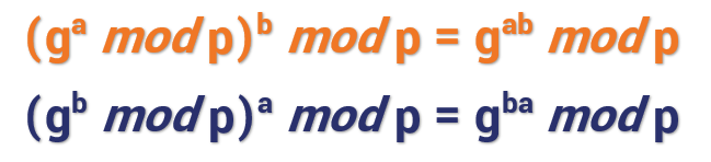 (ga mod p)b mod p = gab mod p
(gb mod p)a mod p = gba mod p