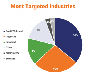 Most targeted industries by phishing