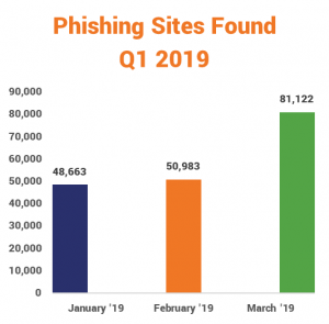 Phishing sites found in the first three months of 2019