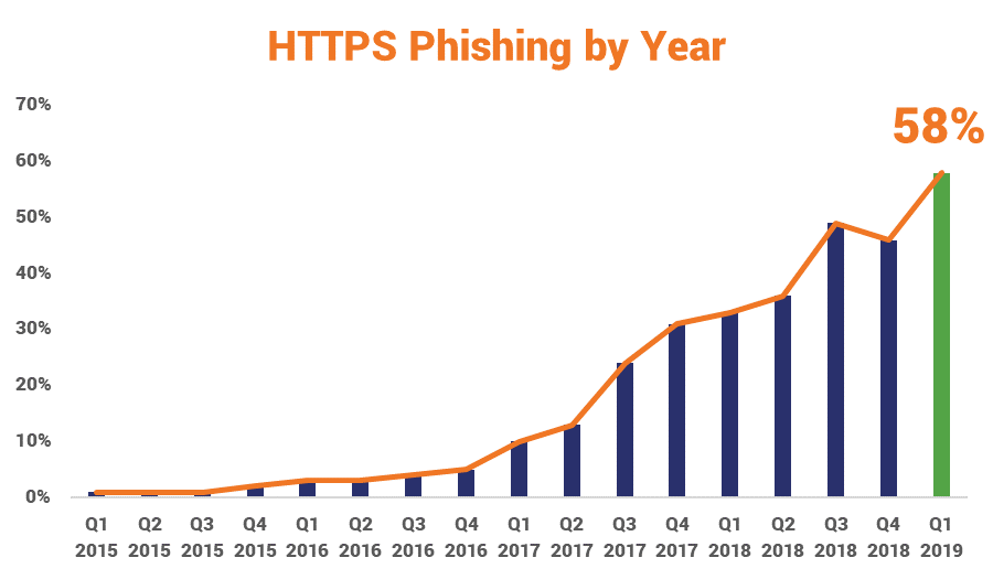 HTTPS phishing by year