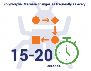 Understanding how Polymorphic and Metamorphic malware evades detection to  infect systems