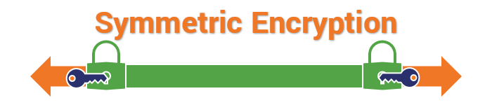 Types of encryption graphic: How symmetric encryption works