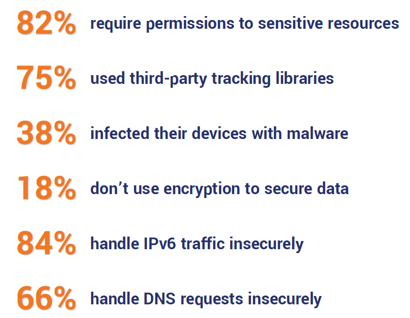 82% of free VPNs required permissions to sensitive resources
75% of free VPNs used third-party tracking libraries
38% of free VPNs infected their devices with malware
18% of free VPNs didn’t even use encryption
84% of free VPNs handle IPv6 traffic outside of the encrypted tunnel
66% of free VPNs handle DNS requests outside of the encrypted tunnel