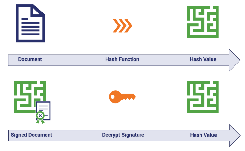 Digital Signatures (Sun Java System Directory Server Enterprise Edition 6.0  Reference)