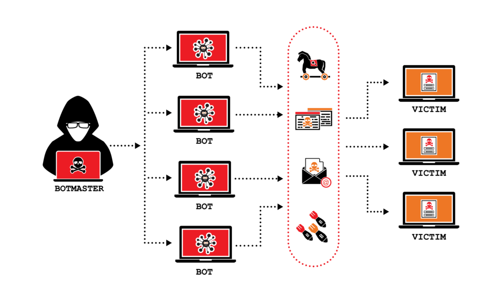 what is ddos botmaster