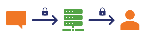 Graphic: Illustration of link encryption ("normal" encryption)