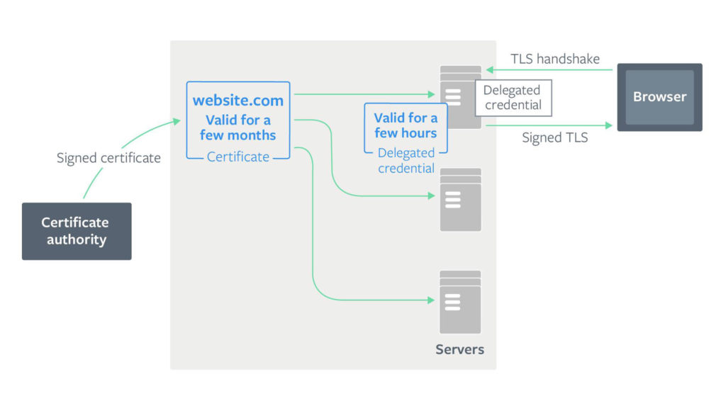 Graphic: delegated credentials