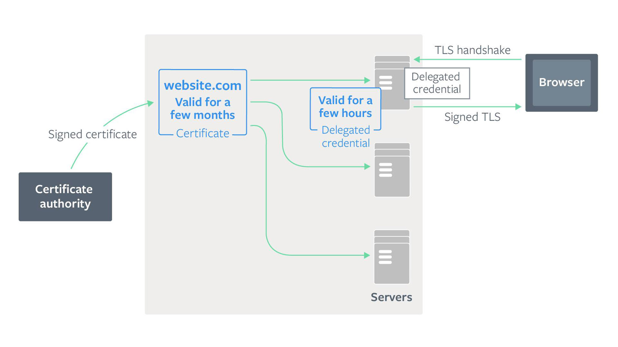 Tls сервер закрыл соединение. TLS сервер. Delegated. TLS Certificate. TLS канал.