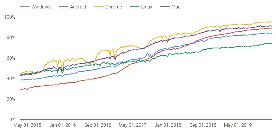 Graphic: A Google Transparency Report chart of platforms people use to access HTTPS sites.