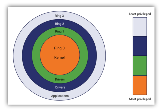 What is malware graphic: Example of the layers of privilege.