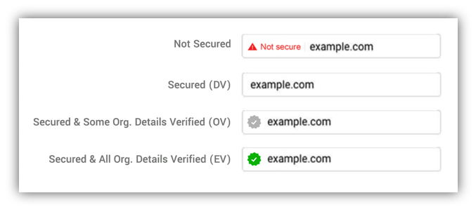 Graphic: Examples of how not secure and secure websites could look