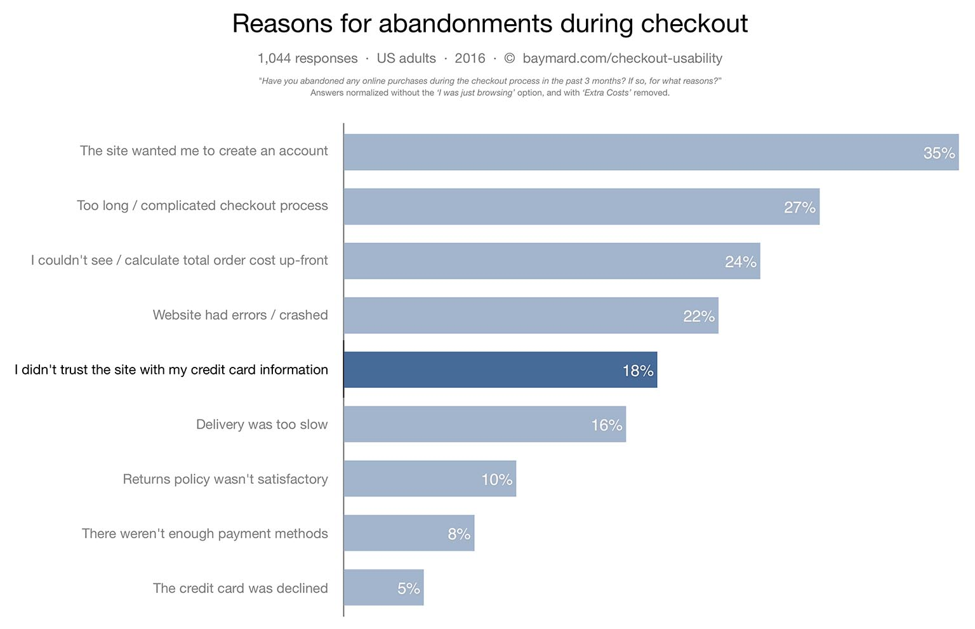 Reasons for abandonment during checkout, by Baymard