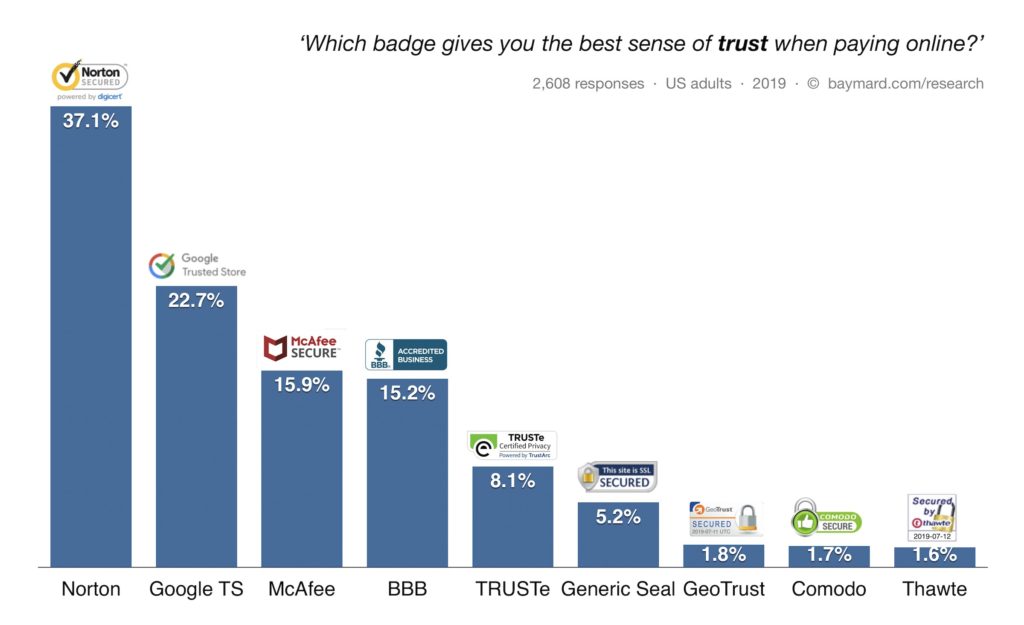 Baymard site seal research: Which badge gives you the best send of trust when paying online?