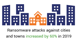 Một minh họa cho thấy sự gia tăng các cuộc tấn công ransomware từ năm 2018 đến 2019