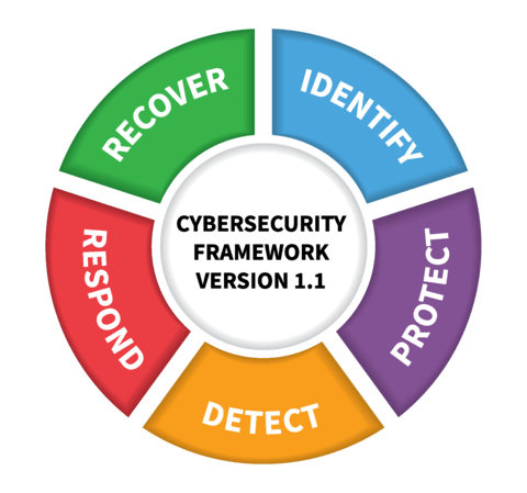 Graphic: NIST Cybersecurity Framework