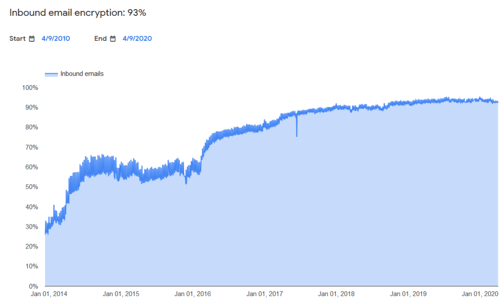 Google Transparency Report on email encryption