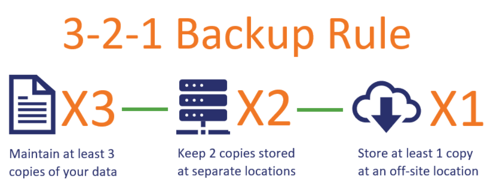 A graphic illustrating the 3 2 1 backup rule