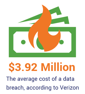 Graphic: Average data breach cost