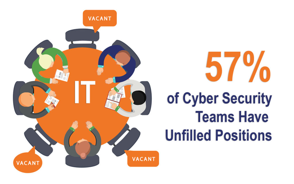cybersecurity statistics graphic representing unfilled positions