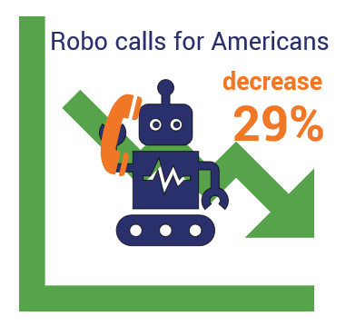 Cybersecurity stats graphic showcasing decline in robo calls