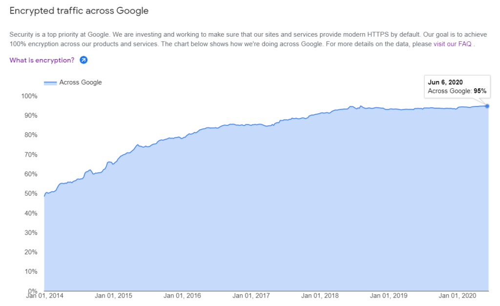 A chart from Google's Transparency Report relating to the use of HTTPS