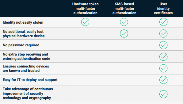 Graphic: A chart from Sectigo that highlights the advantages of user identity certificates.